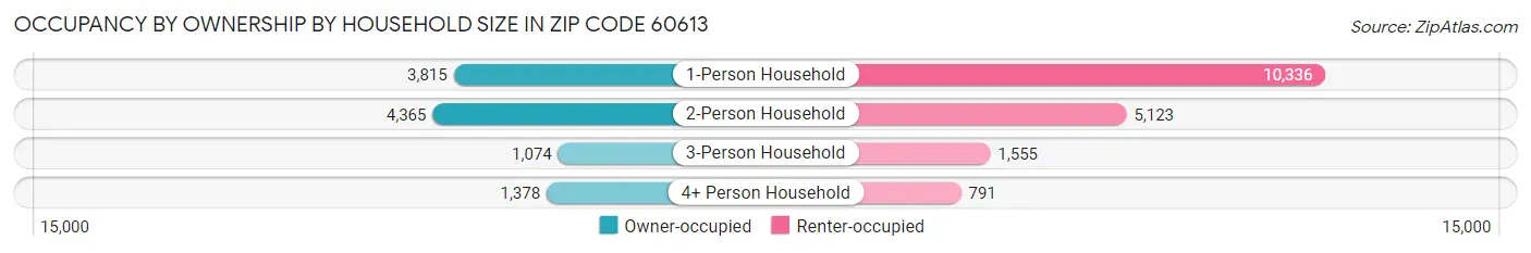 Occupancy by Ownership by Household Size in Zip Code 60613