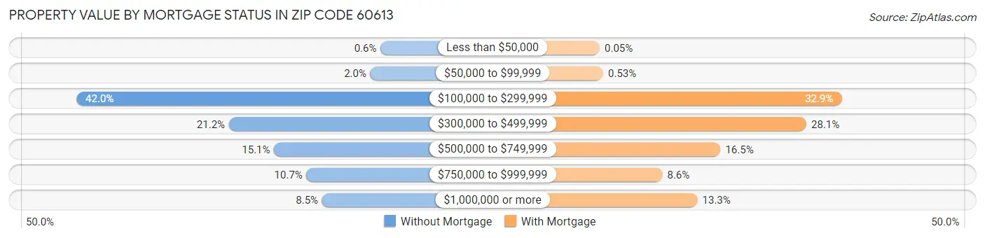 Property Value by Mortgage Status in Zip Code 60613