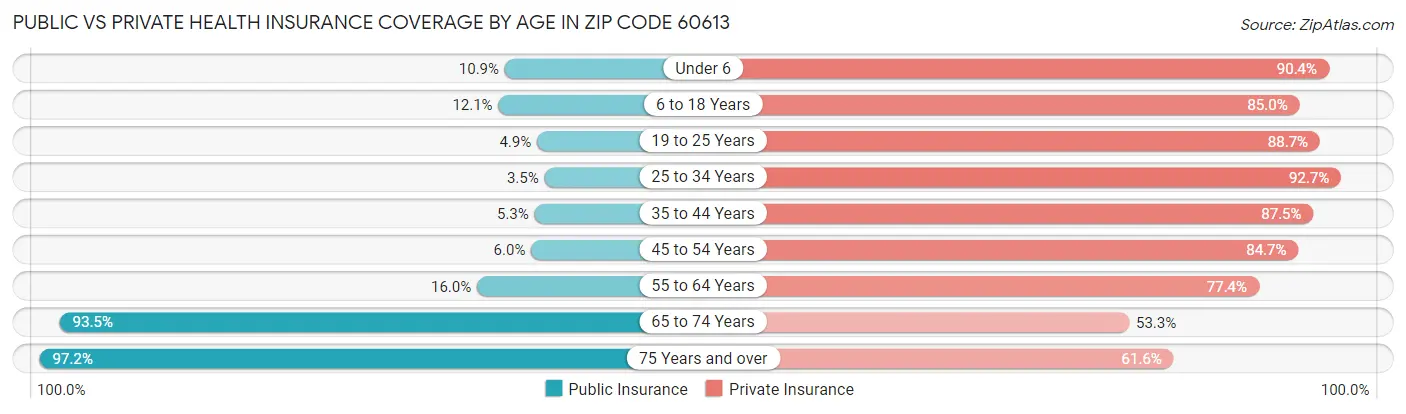 Public vs Private Health Insurance Coverage by Age in Zip Code 60613