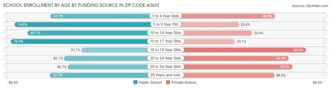 School Enrollment by Age by Funding Source in Zip Code 60613