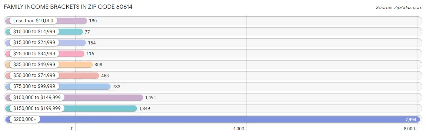 Family Income Brackets in Zip Code 60614