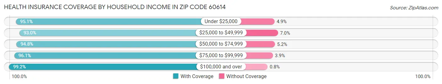 Health Insurance Coverage by Household Income in Zip Code 60614