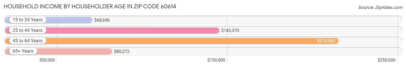 Household Income by Householder Age in Zip Code 60614