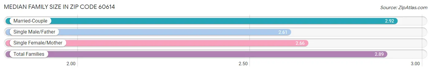 Median Family Size in Zip Code 60614