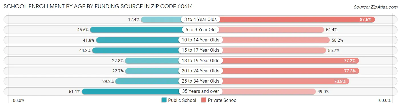 School Enrollment by Age by Funding Source in Zip Code 60614