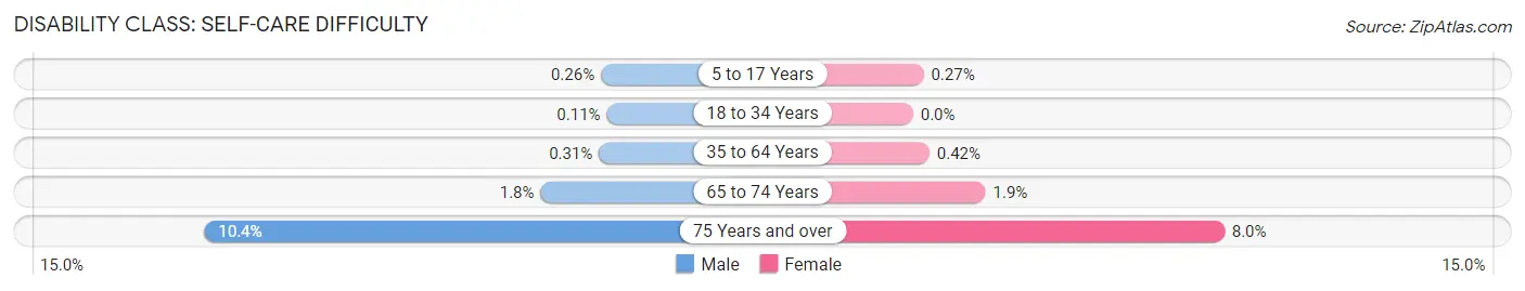 Disability in Zip Code 60614: <span>Self-Care Difficulty</span>