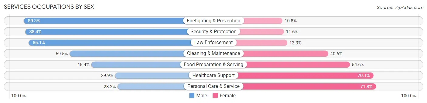 Services Occupations by Sex in Zip Code 60614