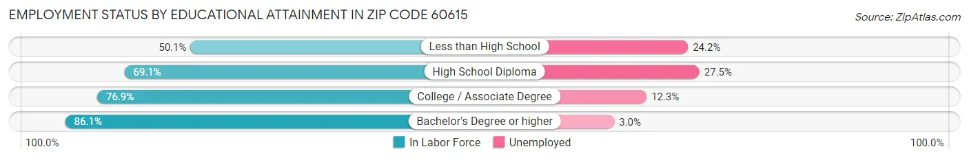 Employment Status by Educational Attainment in Zip Code 60615