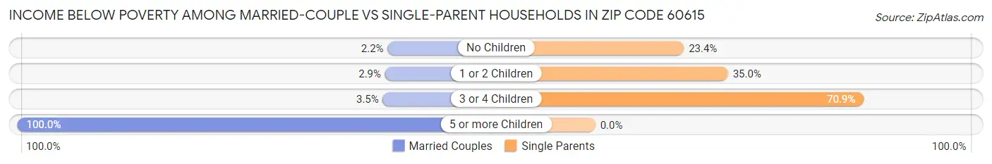 Income Below Poverty Among Married-Couple vs Single-Parent Households in Zip Code 60615
