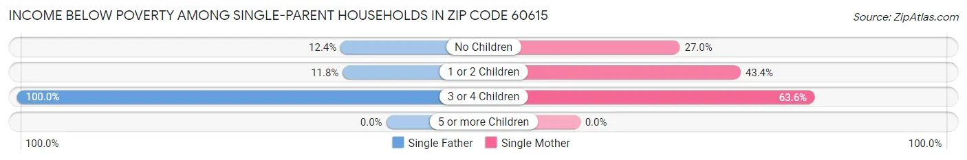 Income Below Poverty Among Single-Parent Households in Zip Code 60615