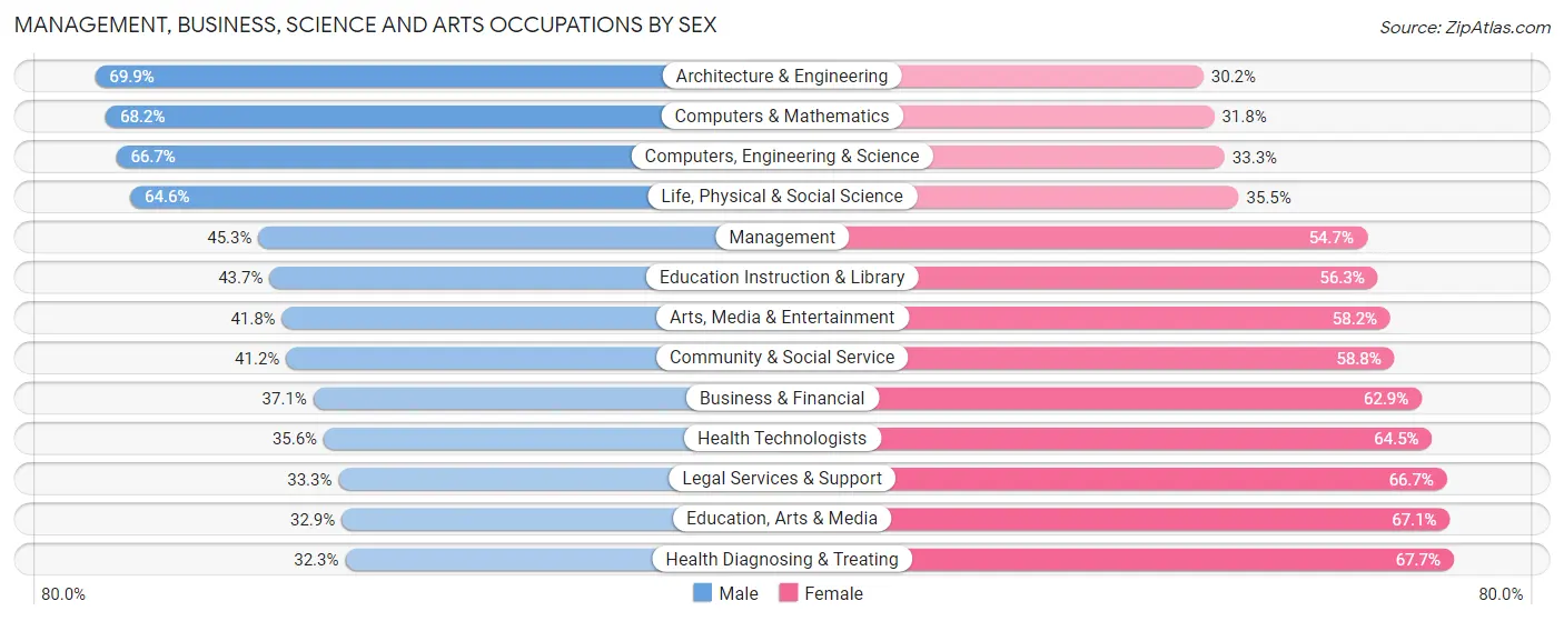Management, Business, Science and Arts Occupations by Sex in Zip Code 60615