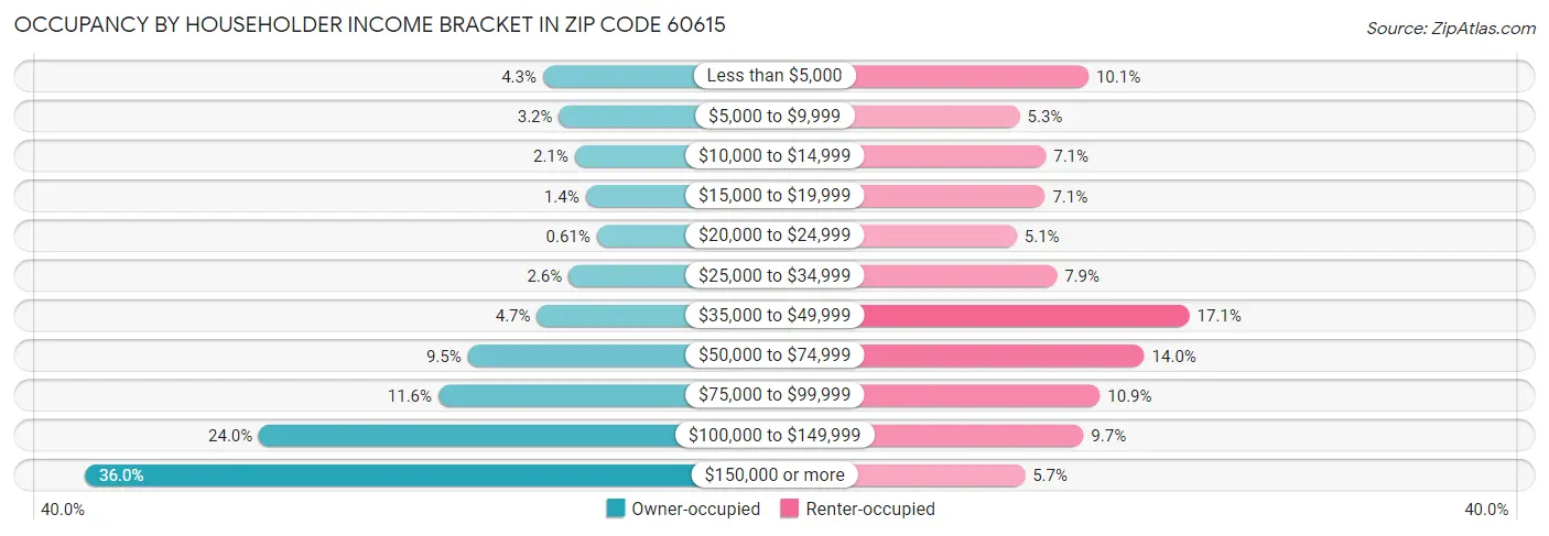 Occupancy by Householder Income Bracket in Zip Code 60615