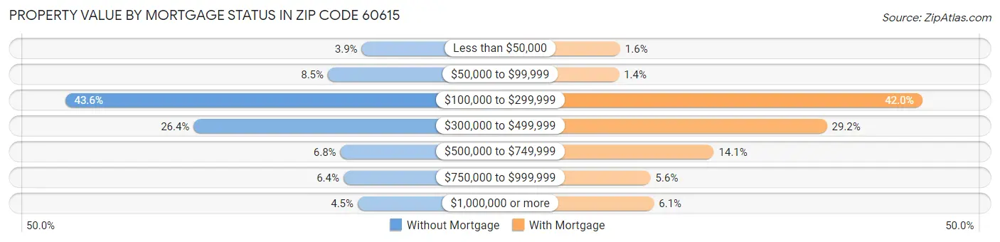 Property Value by Mortgage Status in Zip Code 60615
