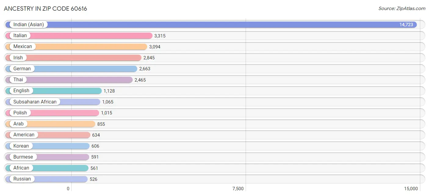 Ancestry in Zip Code 60616