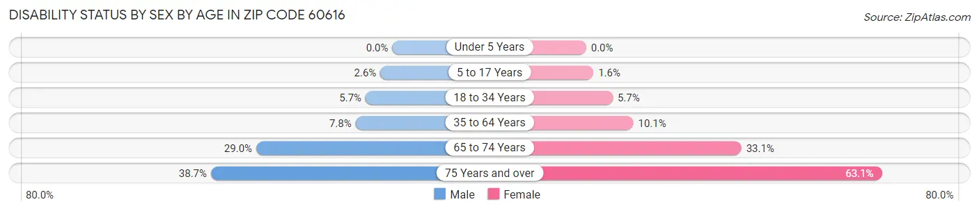 Disability Status by Sex by Age in Zip Code 60616