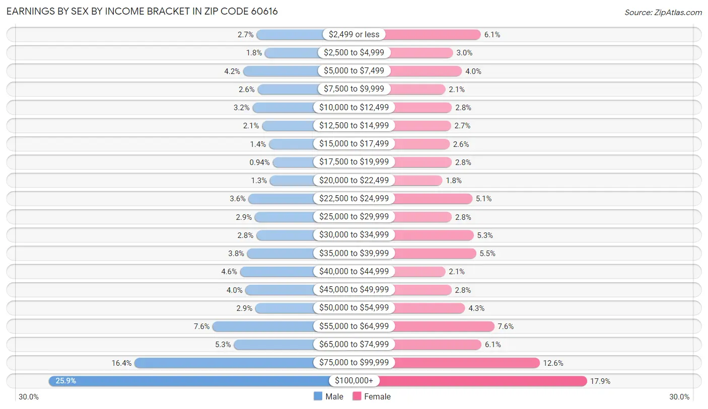 Earnings by Sex by Income Bracket in Zip Code 60616