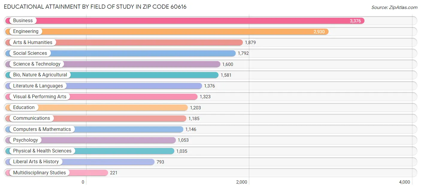 Educational Attainment by Field of Study in Zip Code 60616