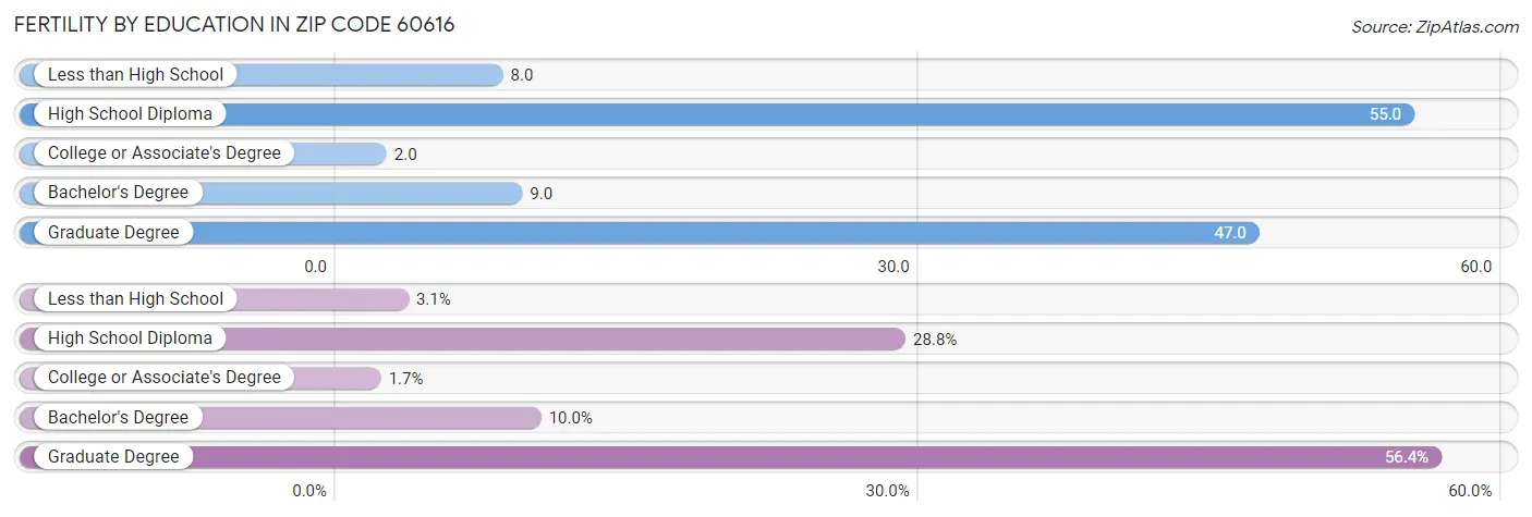 Female Fertility by Education Attainment in Zip Code 60616