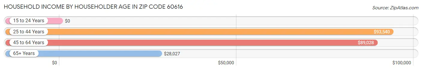 Household Income by Householder Age in Zip Code 60616