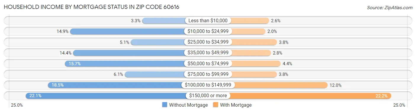 Household Income by Mortgage Status in Zip Code 60616