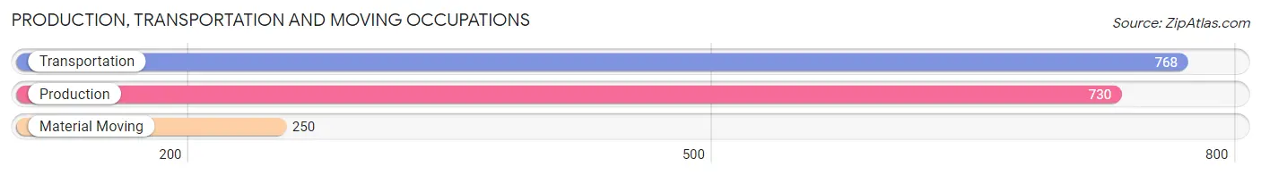 Production, Transportation and Moving Occupations in Zip Code 60616