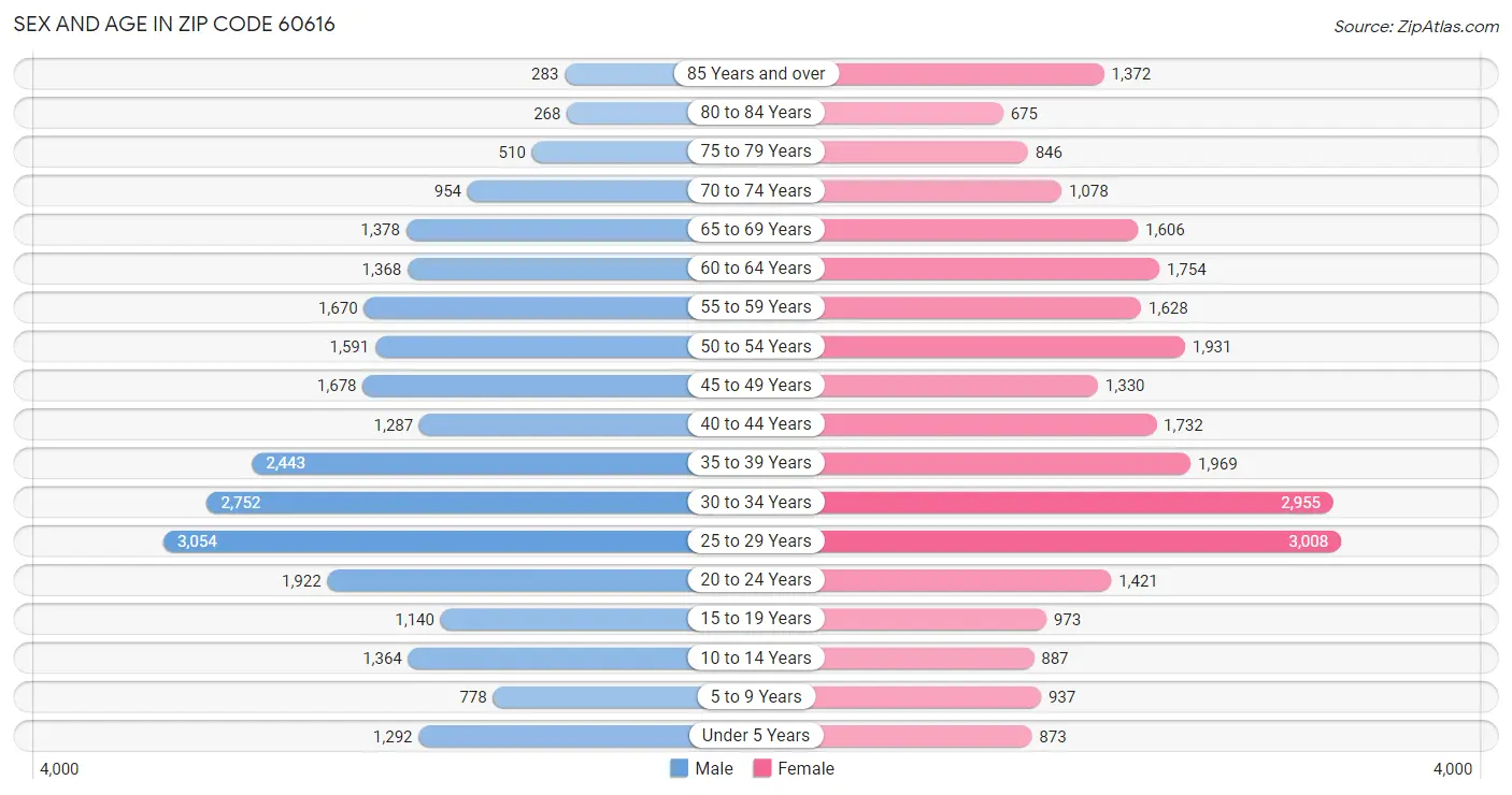 Sex and Age in Zip Code 60616