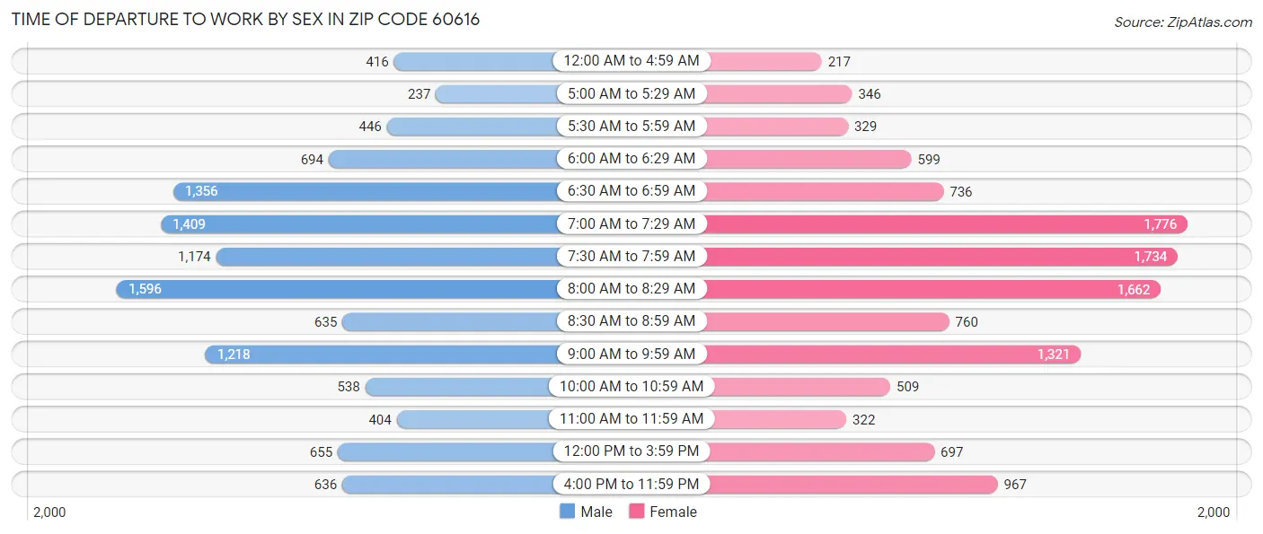 Time of Departure to Work by Sex in Zip Code 60616