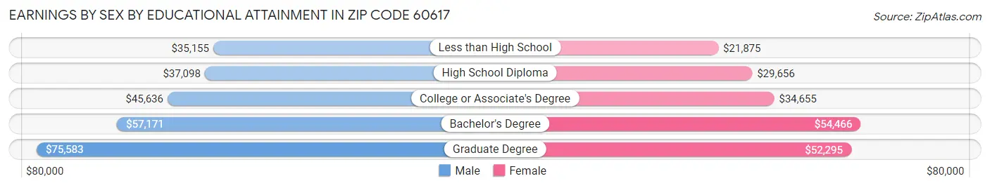 Earnings by Sex by Educational Attainment in Zip Code 60617