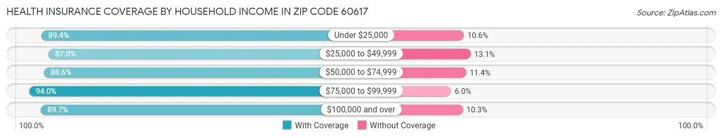 Health Insurance Coverage by Household Income in Zip Code 60617