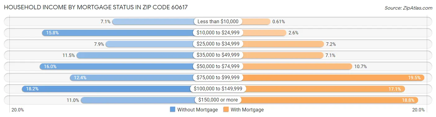 Household Income by Mortgage Status in Zip Code 60617