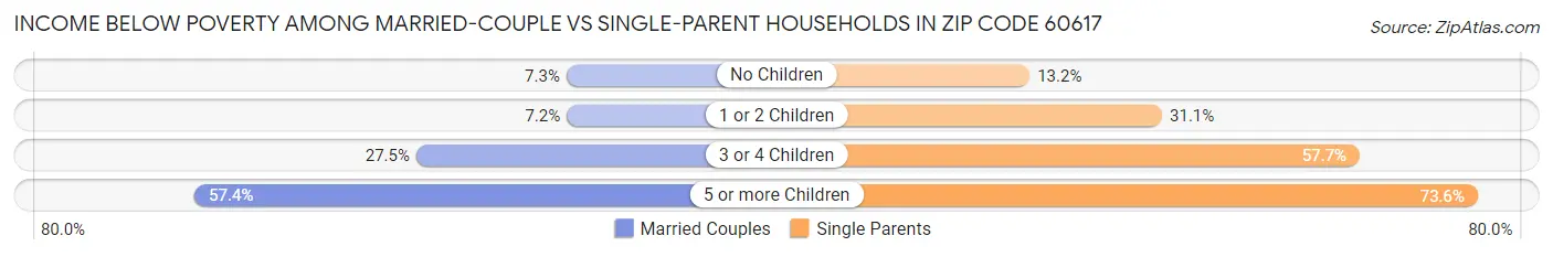 Income Below Poverty Among Married-Couple vs Single-Parent Households in Zip Code 60617