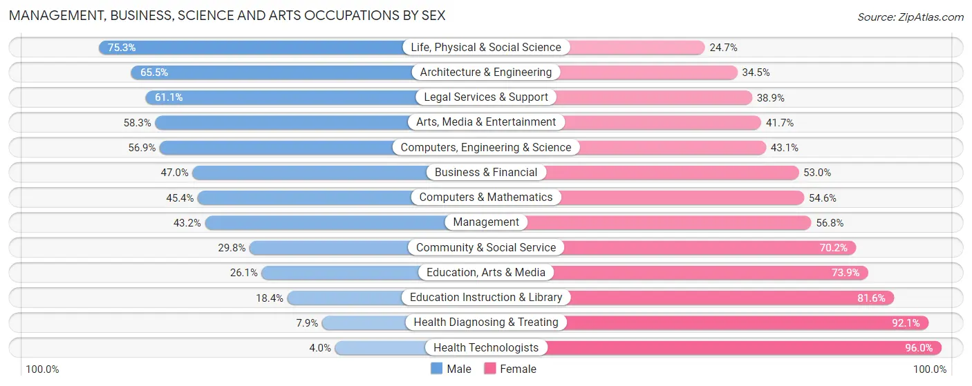 Management, Business, Science and Arts Occupations by Sex in Zip Code 60617