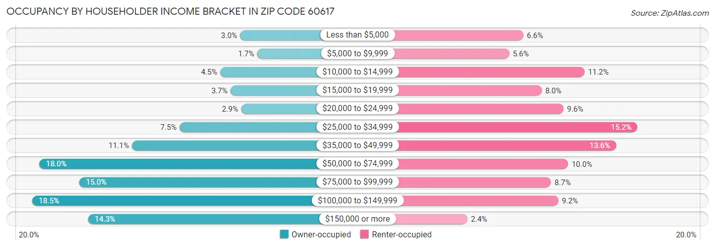 Occupancy by Householder Income Bracket in Zip Code 60617