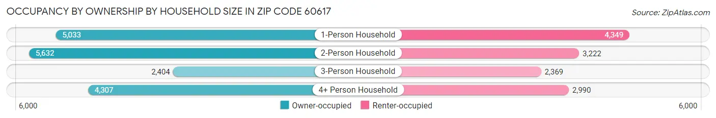 Occupancy by Ownership by Household Size in Zip Code 60617