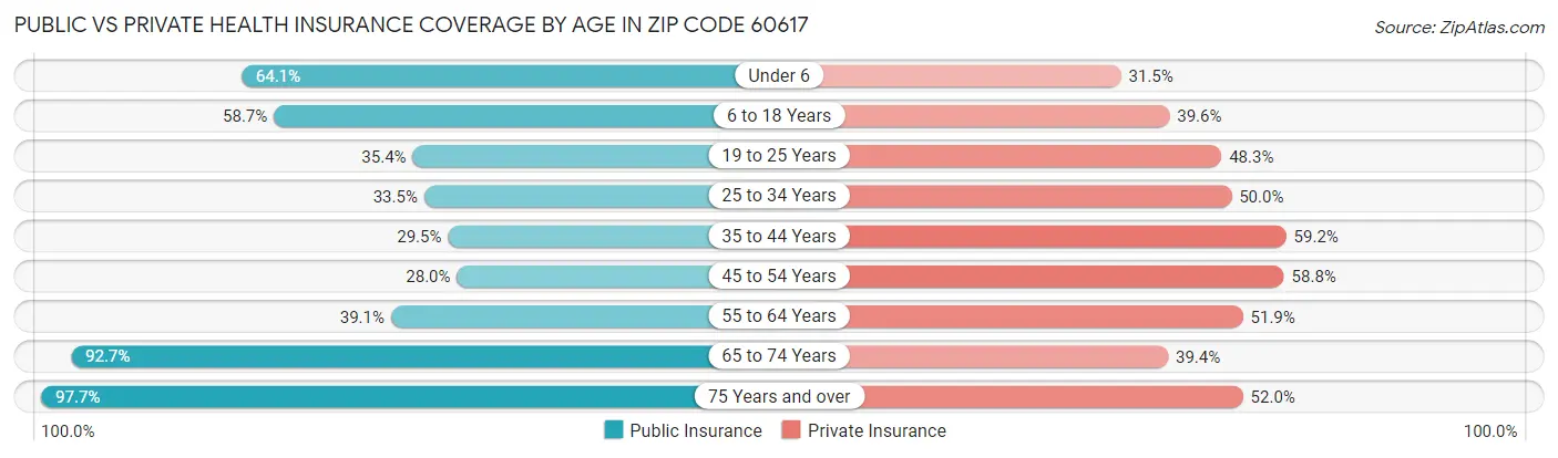 Public vs Private Health Insurance Coverage by Age in Zip Code 60617