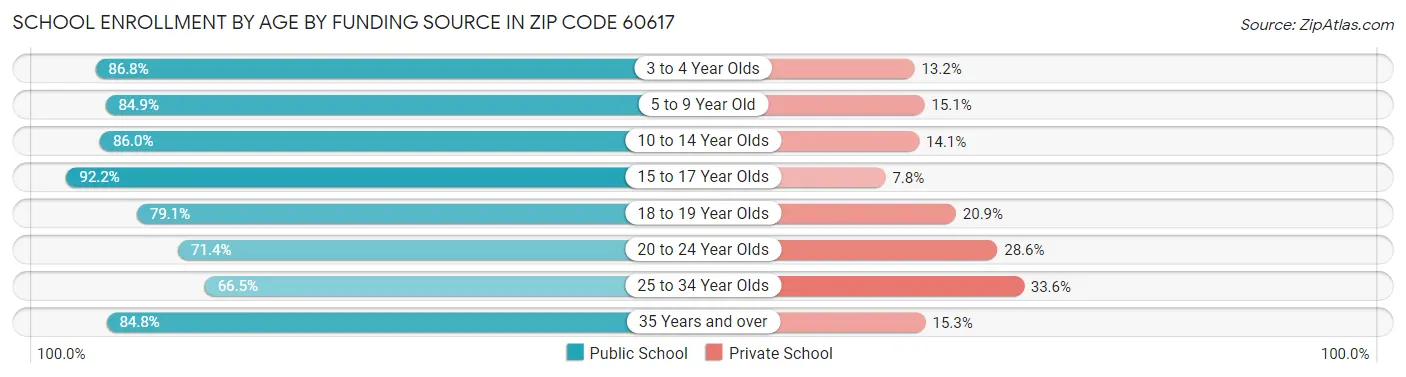School Enrollment by Age by Funding Source in Zip Code 60617