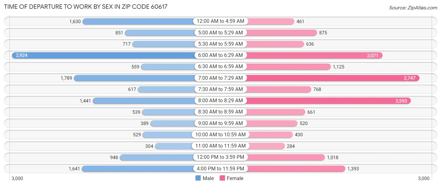 Time of Departure to Work by Sex in Zip Code 60617