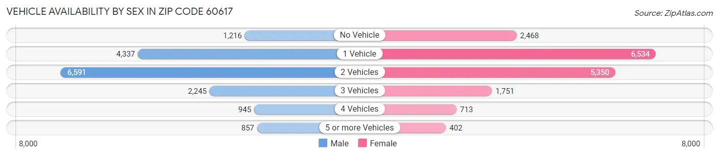 Vehicle Availability by Sex in Zip Code 60617