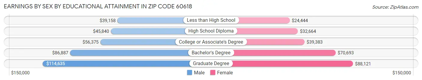 Earnings by Sex by Educational Attainment in Zip Code 60618
