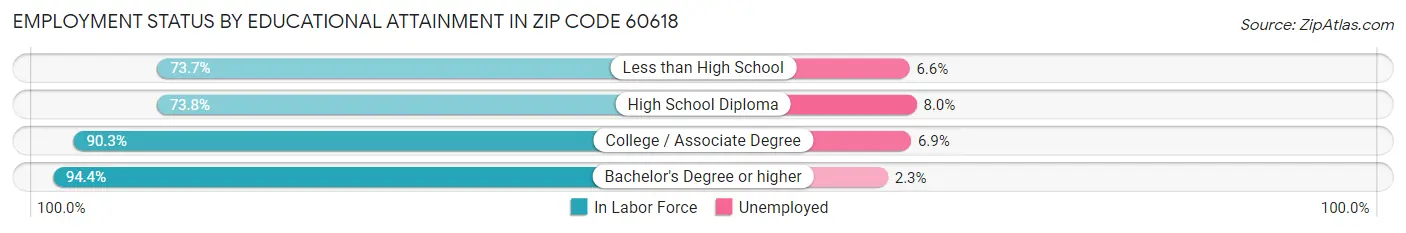 Employment Status by Educational Attainment in Zip Code 60618
