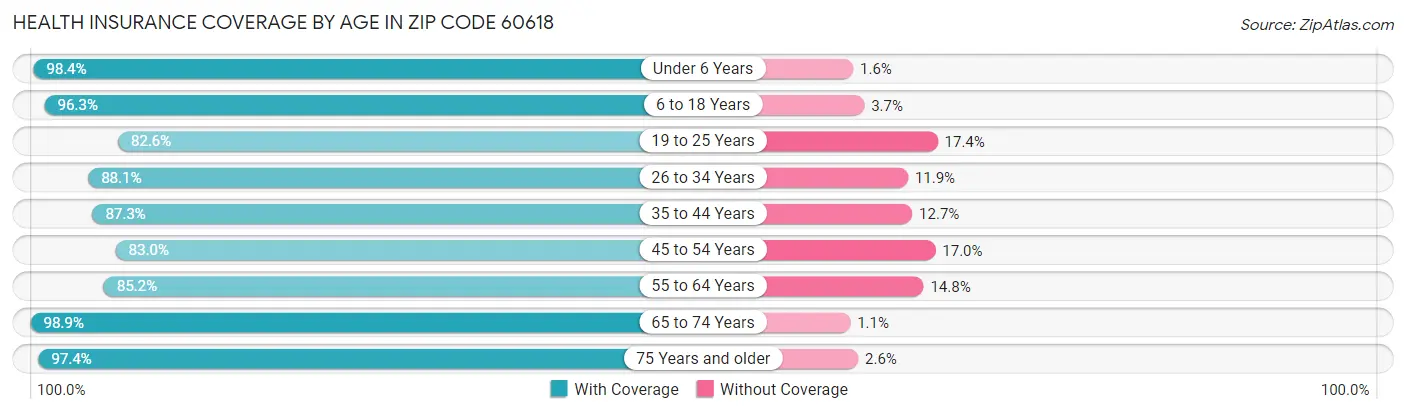 Health Insurance Coverage by Age in Zip Code 60618