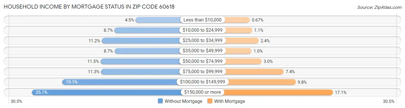 Household Income by Mortgage Status in Zip Code 60618