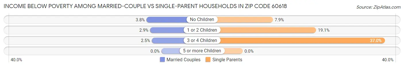 Income Below Poverty Among Married-Couple vs Single-Parent Households in Zip Code 60618