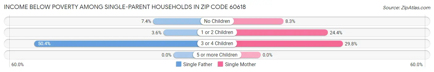 Income Below Poverty Among Single-Parent Households in Zip Code 60618