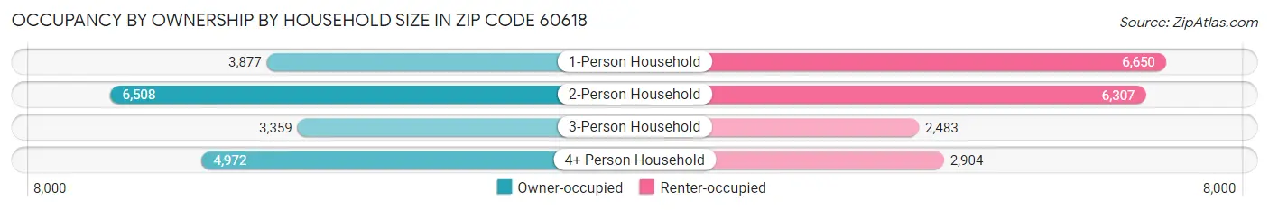 Occupancy by Ownership by Household Size in Zip Code 60618
