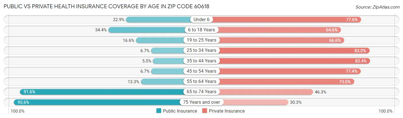 Public vs Private Health Insurance Coverage by Age in Zip Code 60618