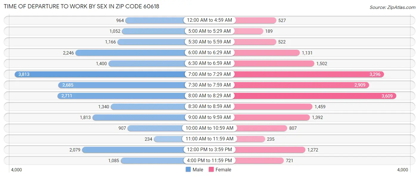 Time of Departure to Work by Sex in Zip Code 60618