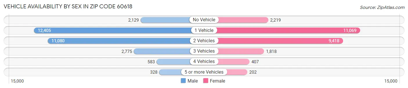 Vehicle Availability by Sex in Zip Code 60618