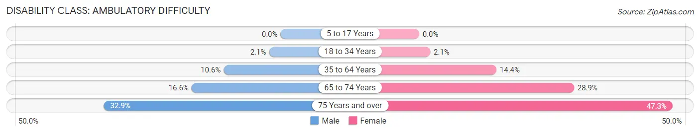 Disability in Zip Code 60619: <span>Ambulatory Difficulty</span>