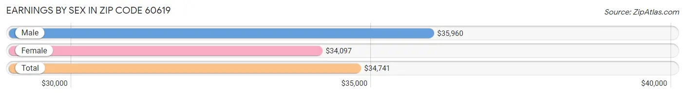 Earnings by Sex in Zip Code 60619